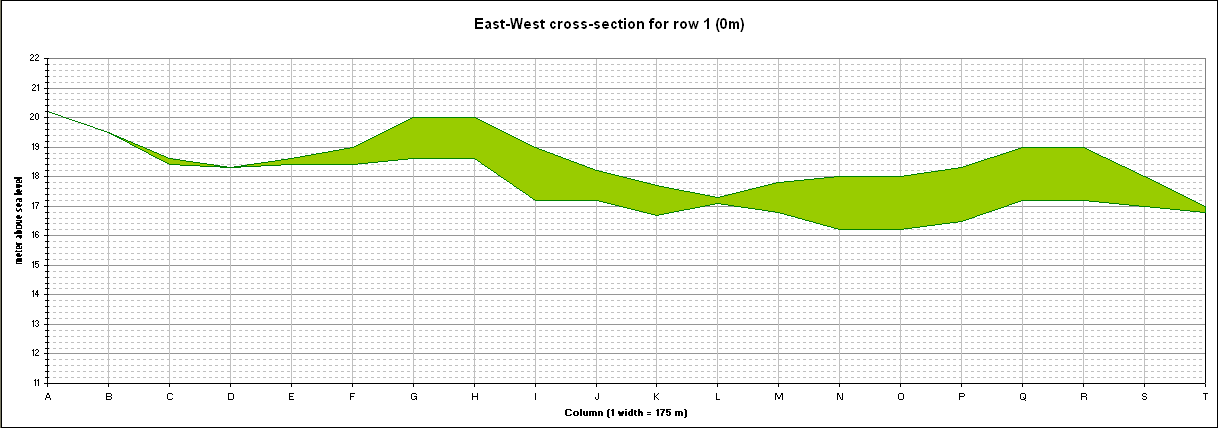 Example of an East-West soil profile